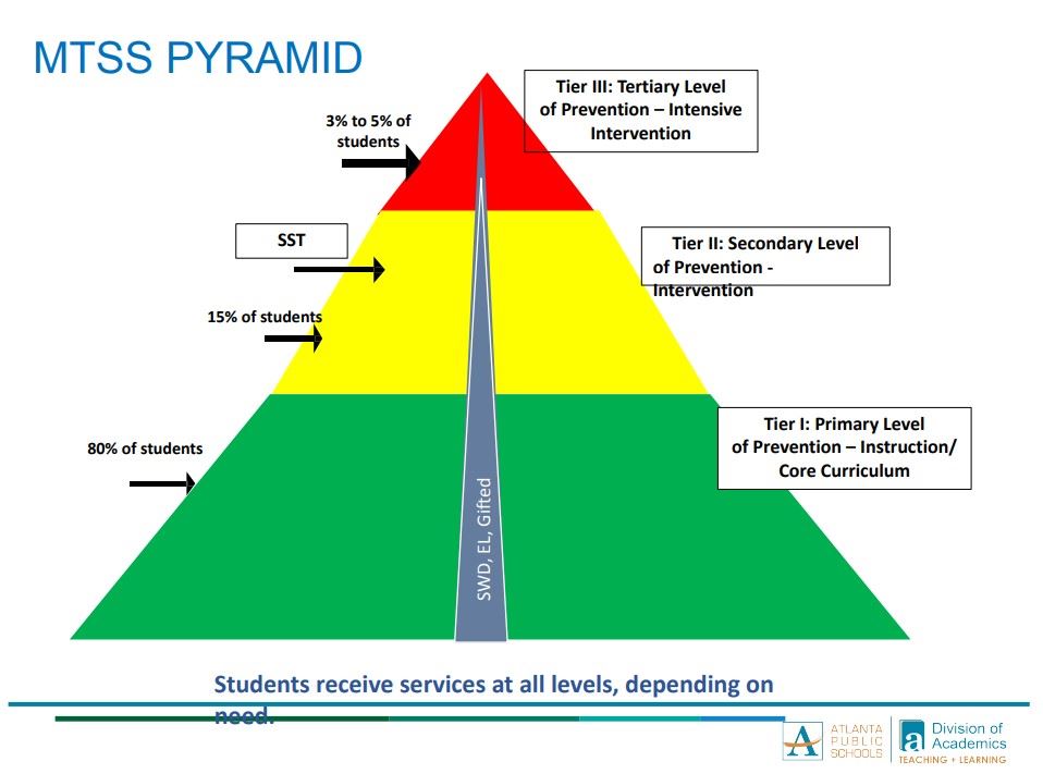 MTSS Pyramid